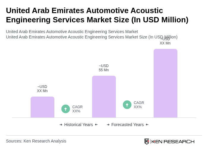 United Arab Emirates Automotive Acoustic Engineering Services Market Size